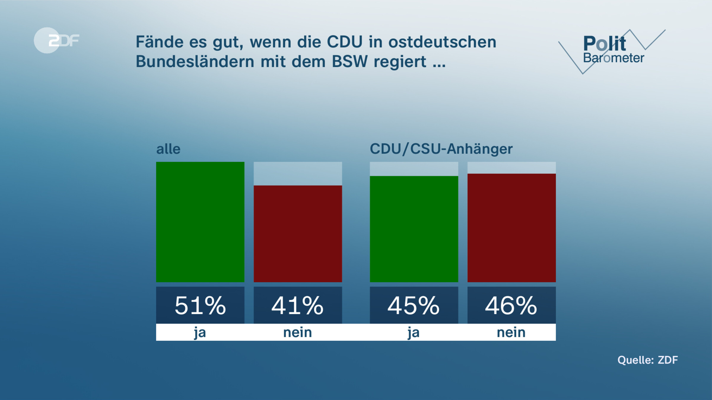 Fände es gut, wenn die CDU in ostdeutschen Bundesländern mit dem BSW regiert …