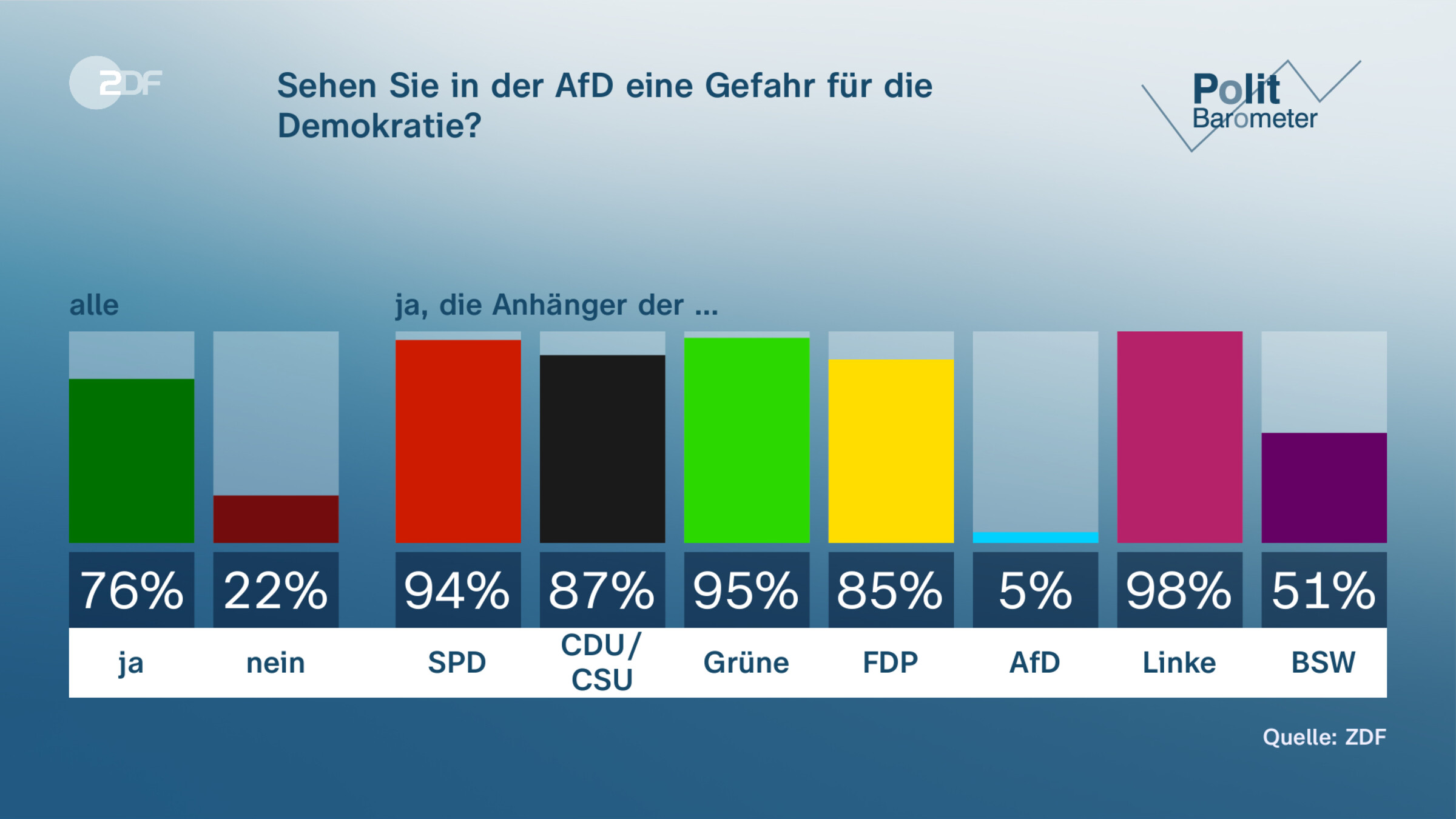  Sehen Sie in der AfD eine Gefahr für die Demokratie?