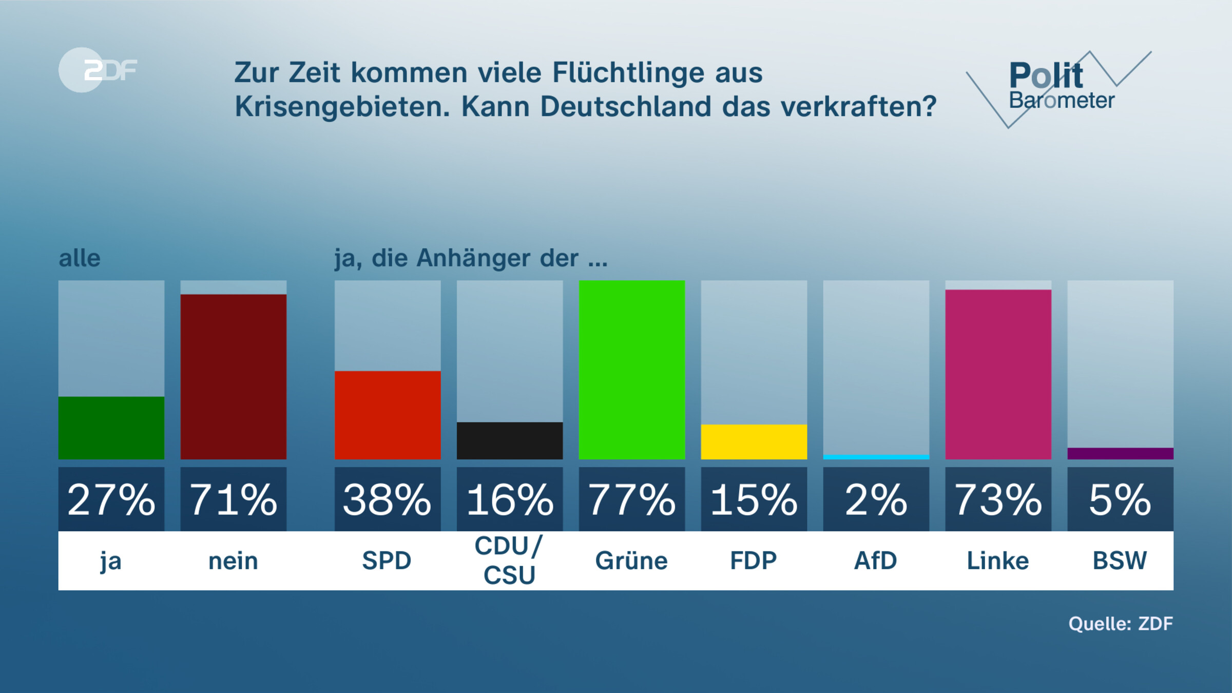 Zur Zeit kommen viele Flüchtlinge aus Krisengebieten.  Kann Deutschland das verkraften?