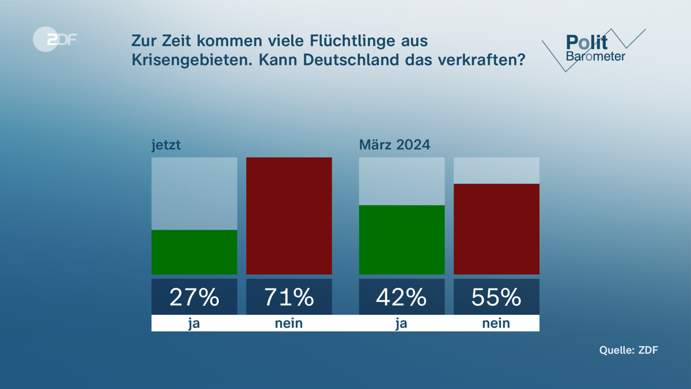 Zur Zeit kommen viele Flüchtlinge aus Krisengebieten.  Kann Deutschland das verkraften?