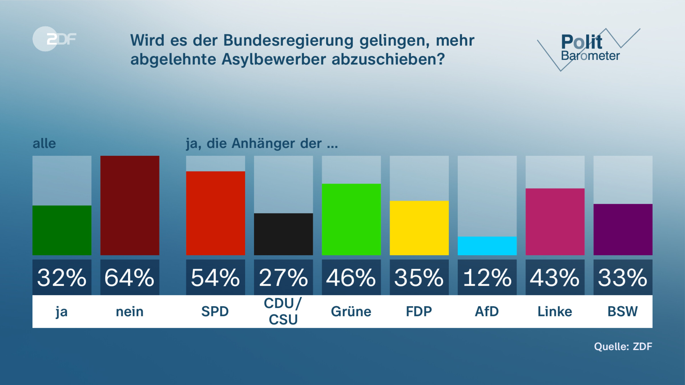 Wird es der Bundesregierung gelingen, mehr abgelehnte Asylbewerber abzuschieben?