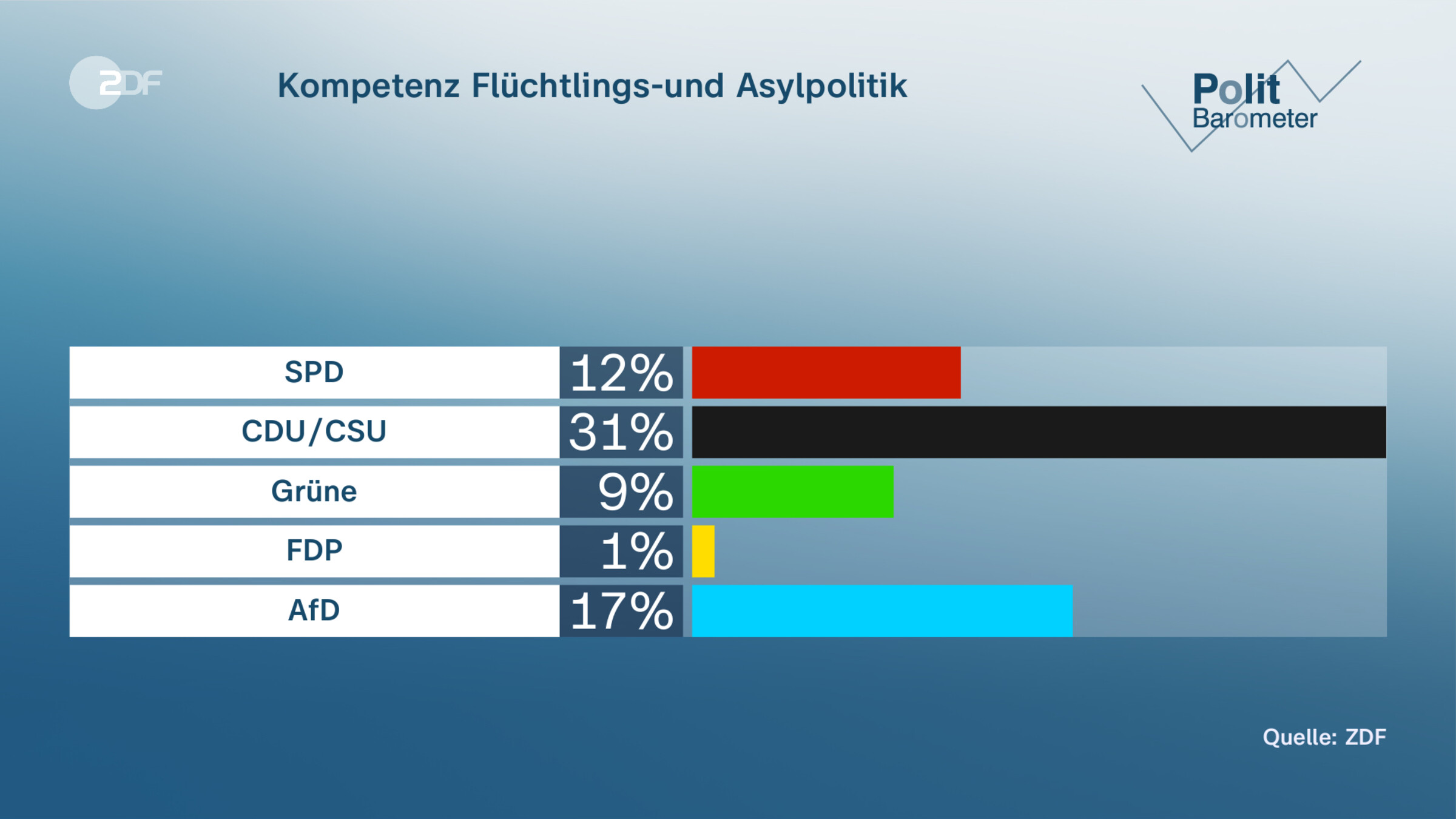 Kompetenz Flüchtlings-und Asylpolitik