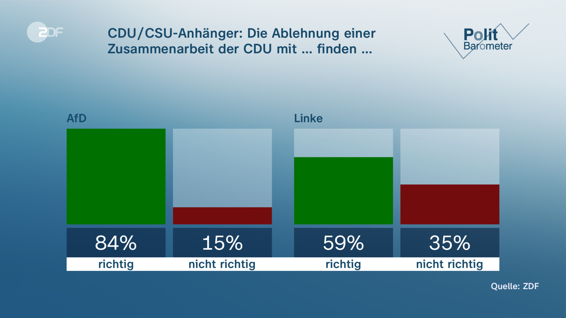 CDU/CSU-Anhänger: Die Ablehnung einer Zusammenarbeit der CDU mit … finden …