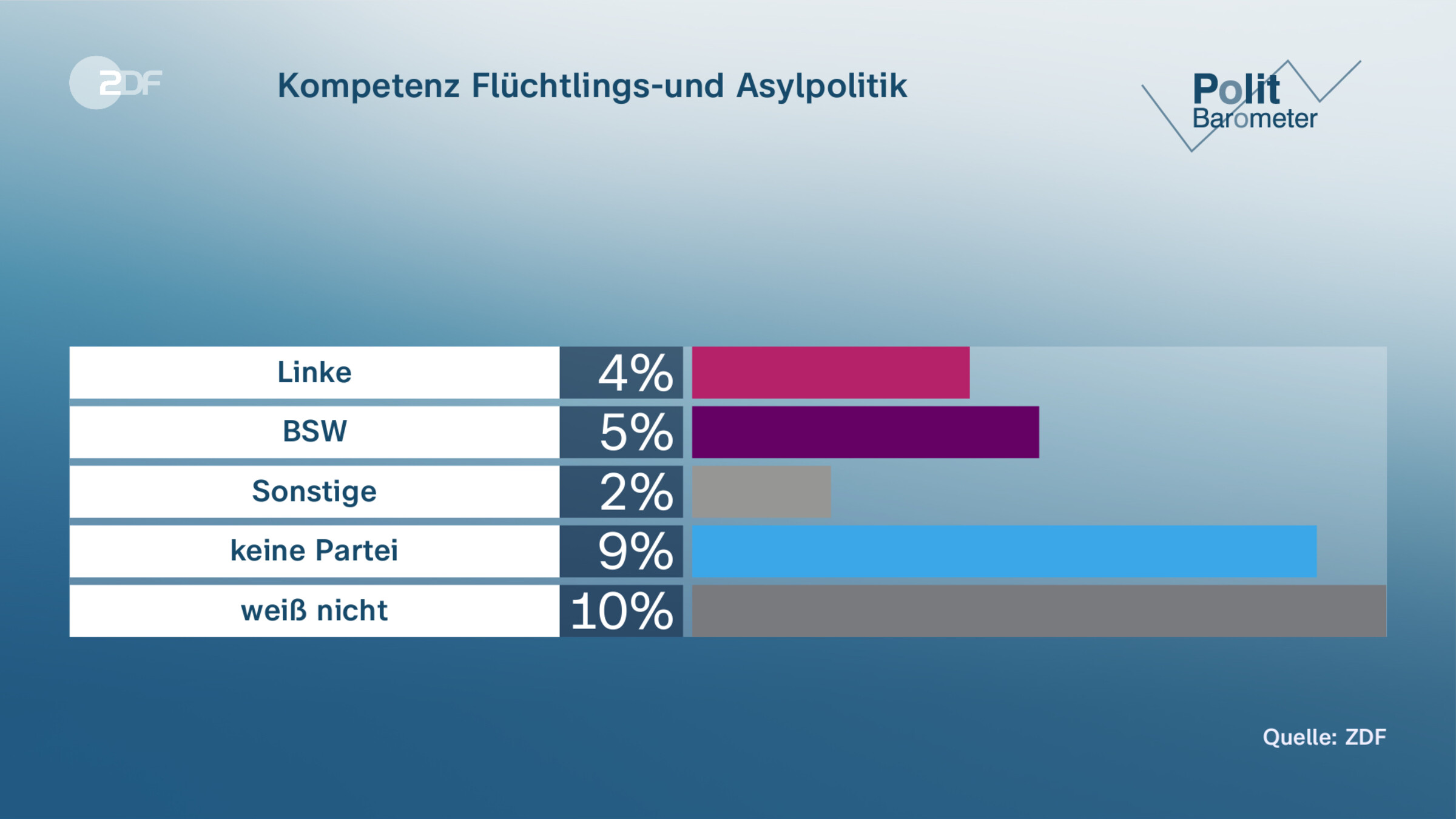 Kompetenz Flüchtlings-und Asylpolitik