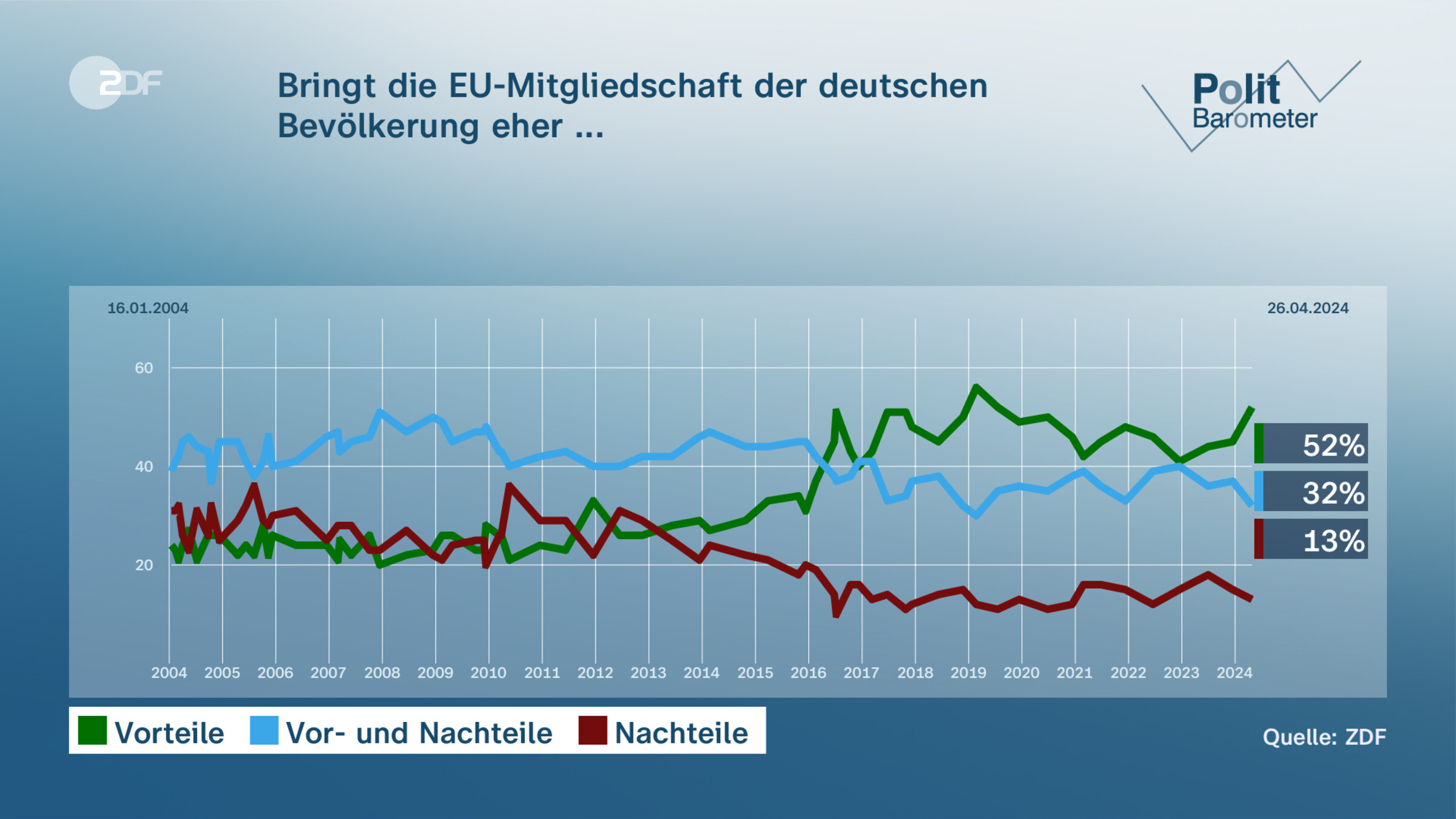 Bringt die EU-Mitgliedschaft der deutschen Bevölkerung eher ...