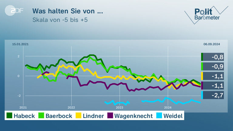Was halten Sie von ...