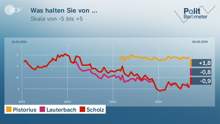 Was halten Sie von ...