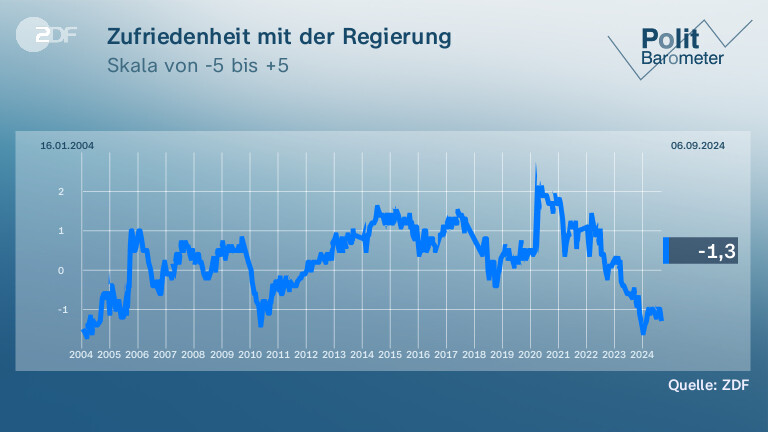 Zufriedenheit mit der Regierung
