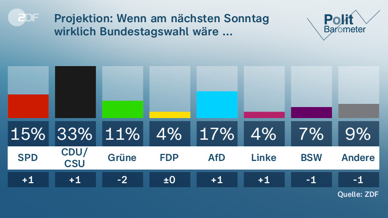 Projektion:  Wenn am nächsten Sonntag wirklich Bundestagswahl wäre ...