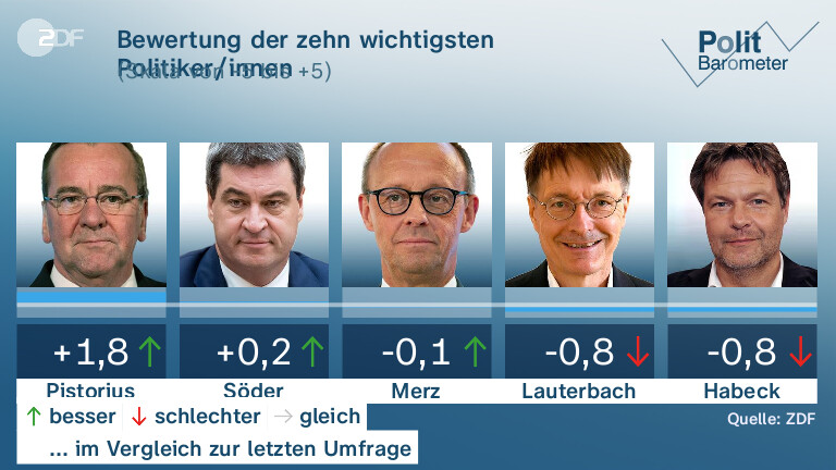 Bewertung der zehn wichtigsten Politiker/innen