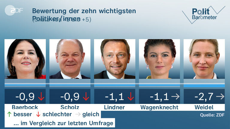 Bewertung der zehn wichtigsten Politiker/innen