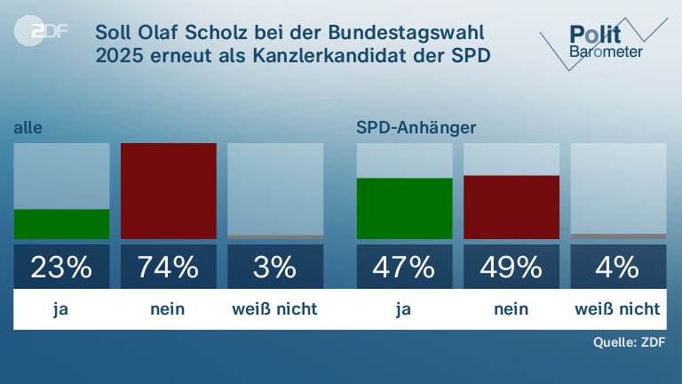 Soll Olaf Scholz bei der Bundestagswahl 2025 erneut als  Kanzlerkandidat der SPD antreten?