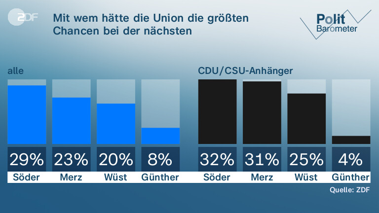 Mit wem hätte die Union die größten Chancen bei der nächsten Bundestagswahl?