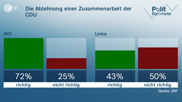  Die Ablehnung einer Zusammenarbeit der CDU | mit … finden …