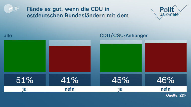 Fände es gut, wenn die CDU in ostdeutschen Bundesländern mit dem BSW regiert …
