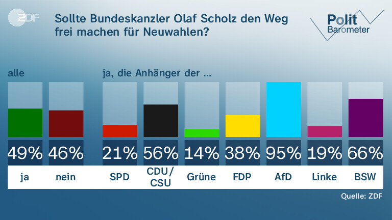 Sollte Bundeskanzler Olaf Scholz den Weg frei machen für Neuwahlen?