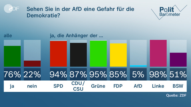  Sehen Sie in der AfD eine Gefahr für die Demokratie?