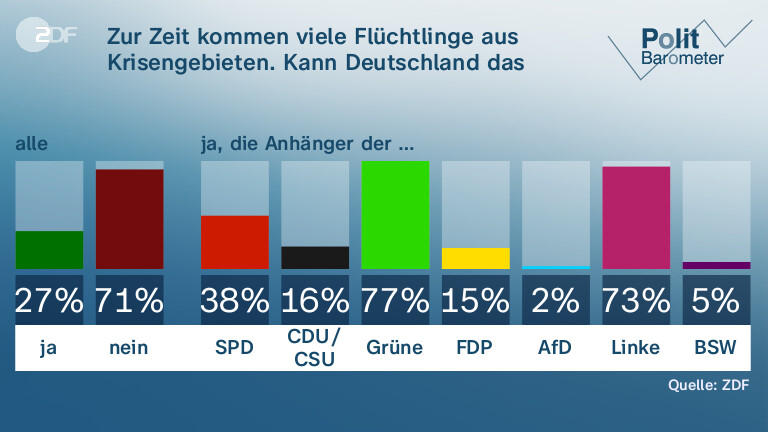 Zur Zeit kommen viele Flüchtlinge aus Krisengebieten.  Kann Deutschland das verkraften?