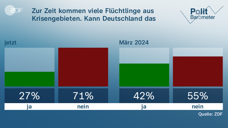 Zur Zeit kommen viele Flüchtlinge aus Krisengebieten.  Kann Deutschland das verkraften?