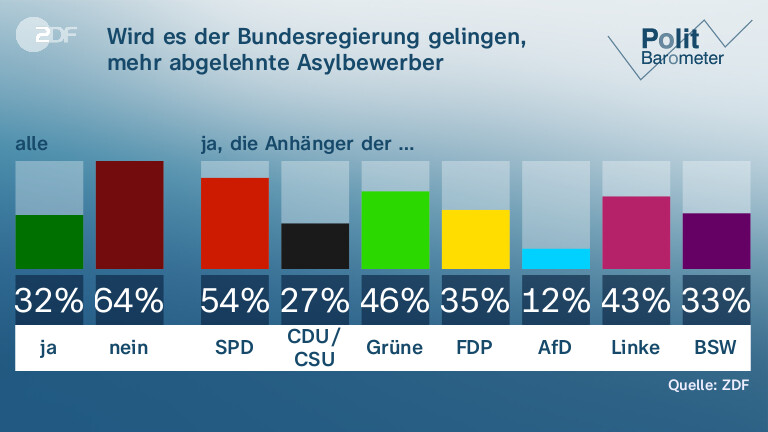 Wird es der Bundesregierung gelingen, mehr abgelehnte Asylbewerber abzuschieben?