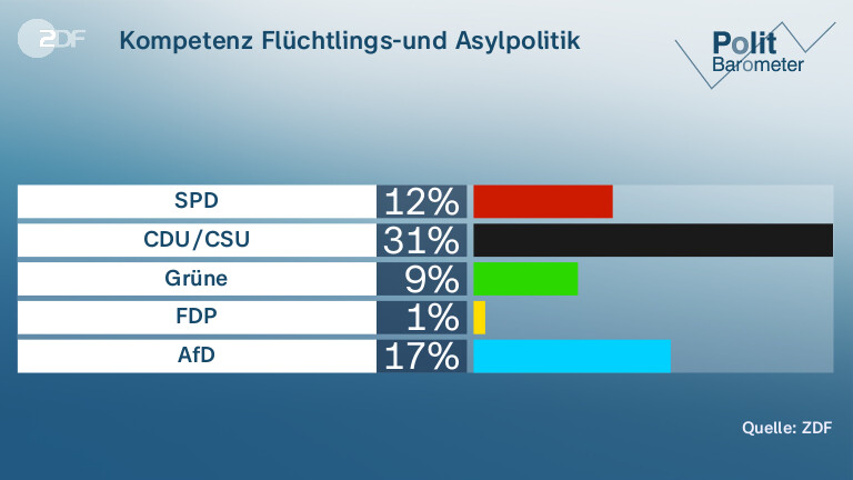 Kompetenz Flüchtlings-und Asylpolitik