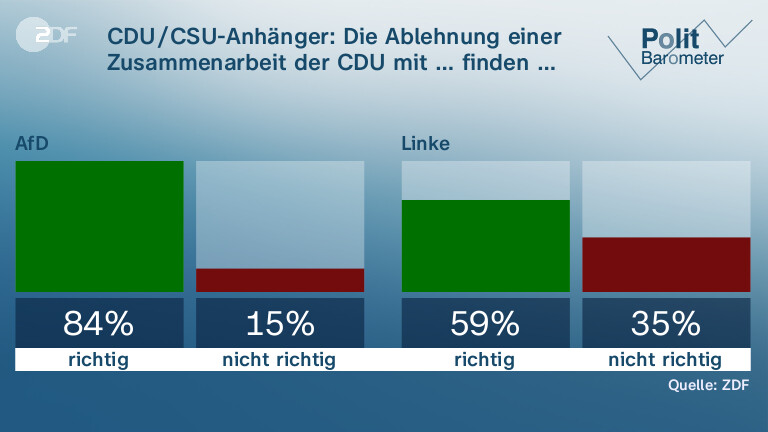 CDU/CSU-Anhänger: Die Ablehnung einer Zusammenarbeit der CDU mit … finden …