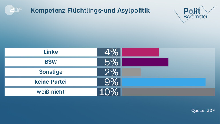 Kompetenz Flüchtlings-und Asylpolitik