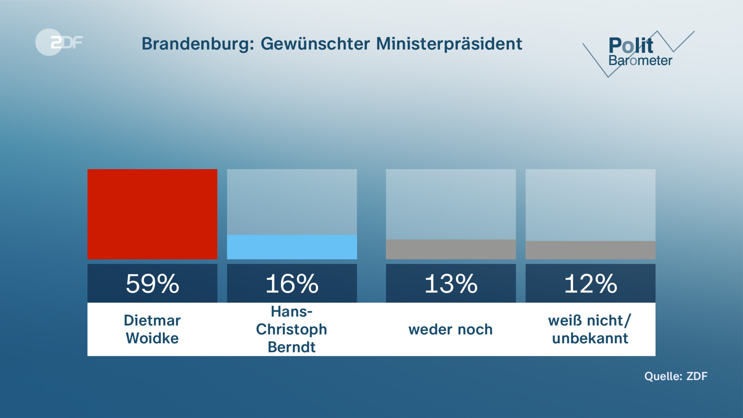 Brandenburg: Gewünschter Ministerpräsident