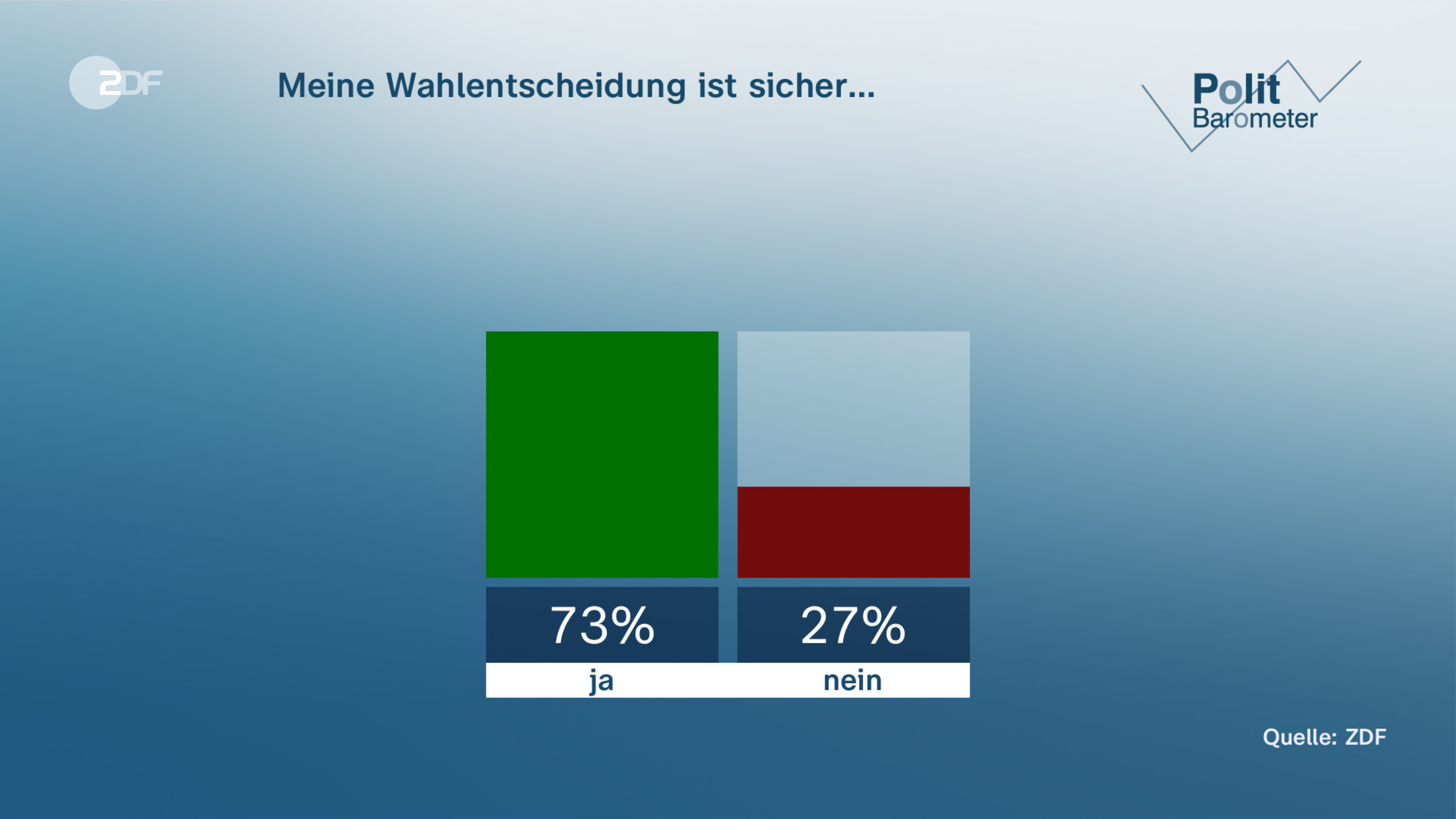 Meine Wahlentscheidung ist sicher…