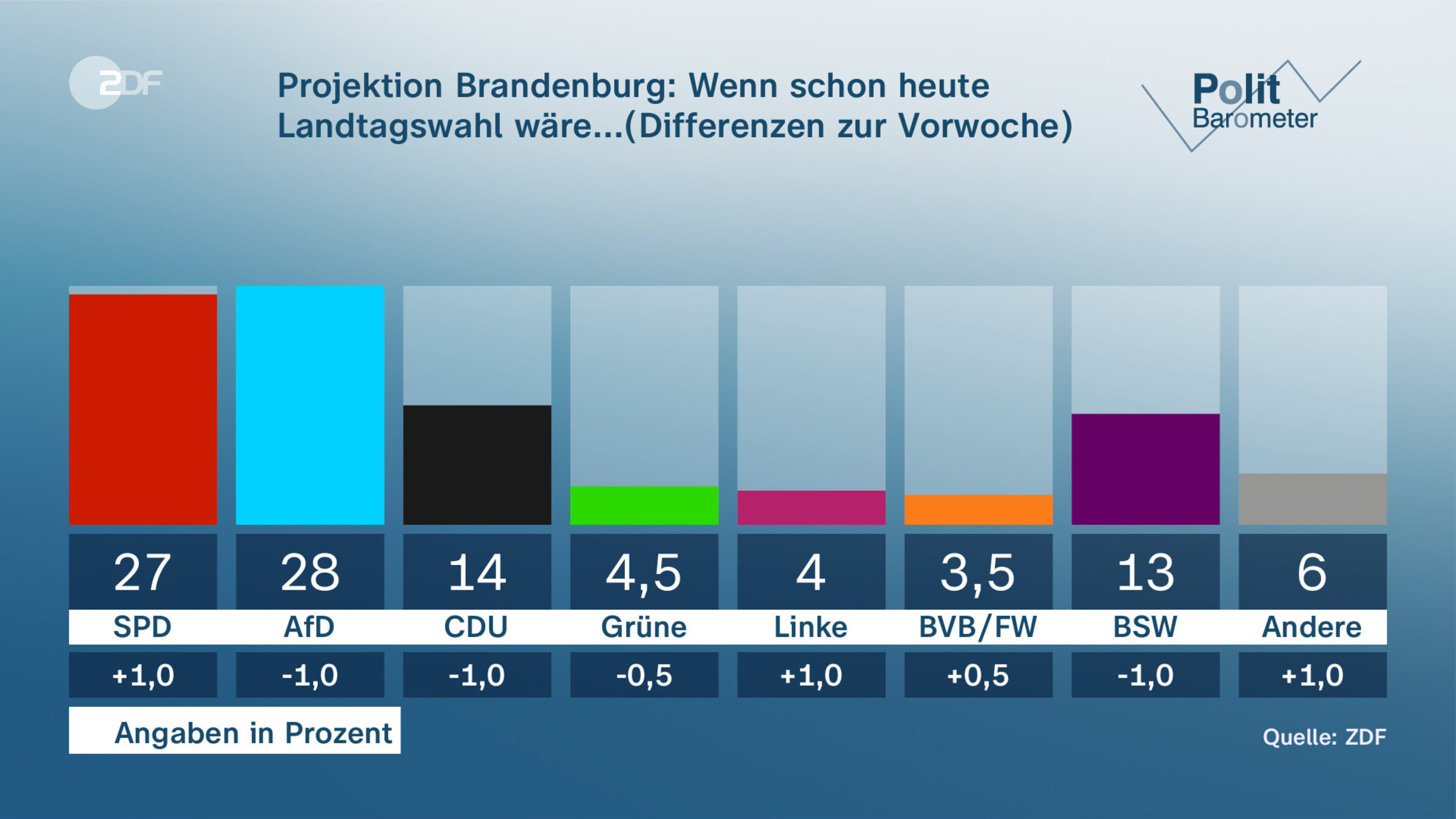 Projektion Brandenburg: Wenn schon heute Landtagswahl wäre...(Differenzen zur Vorwoche) 