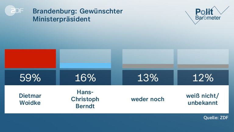 Brandenburg: Gewünschter Ministerpräsident