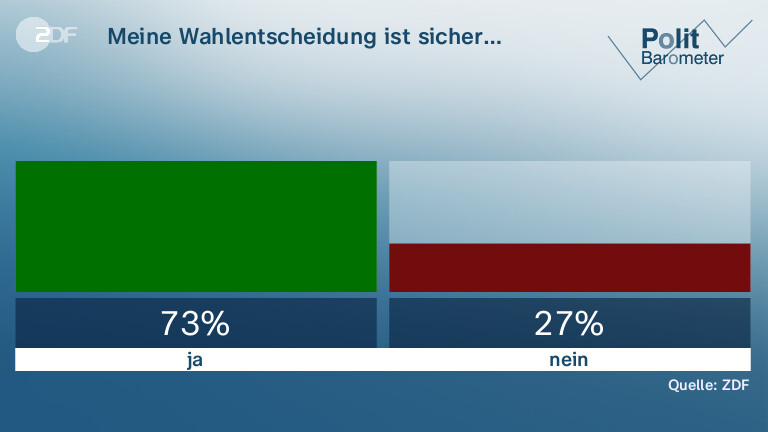 Meine Wahlentscheidung ist sicher…