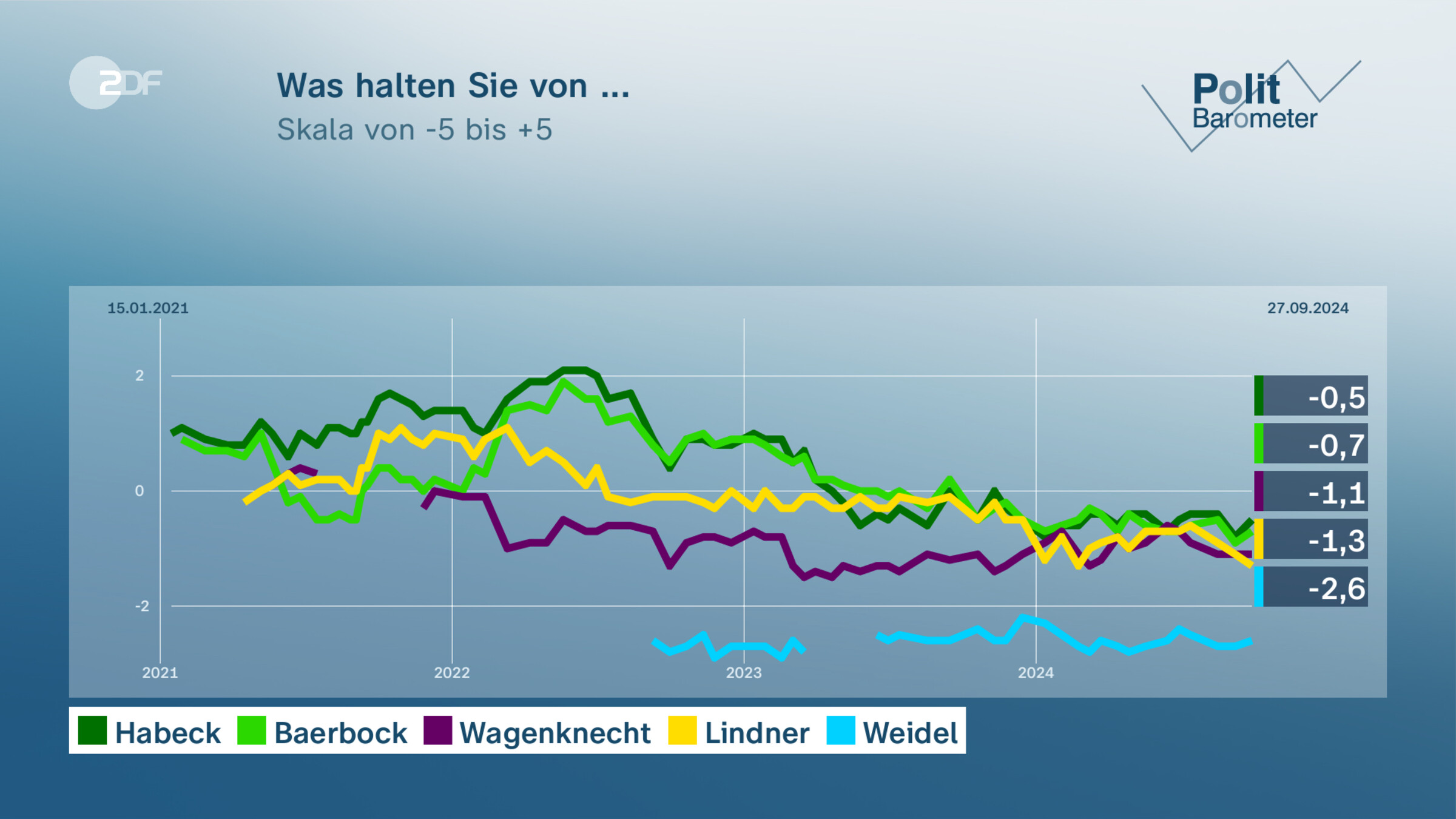 Was halten Sie von ...