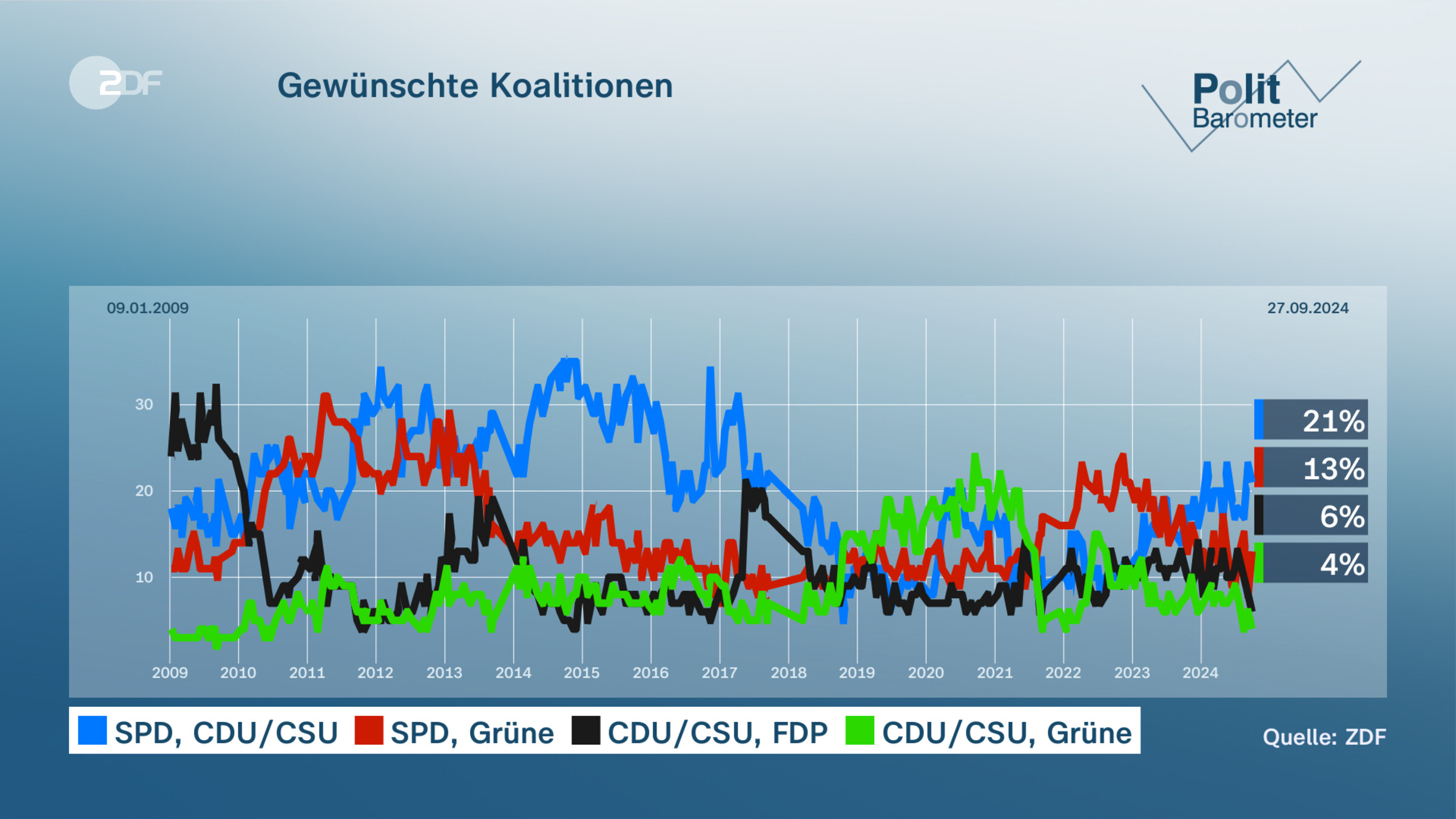 Gewünschte Koalitionen