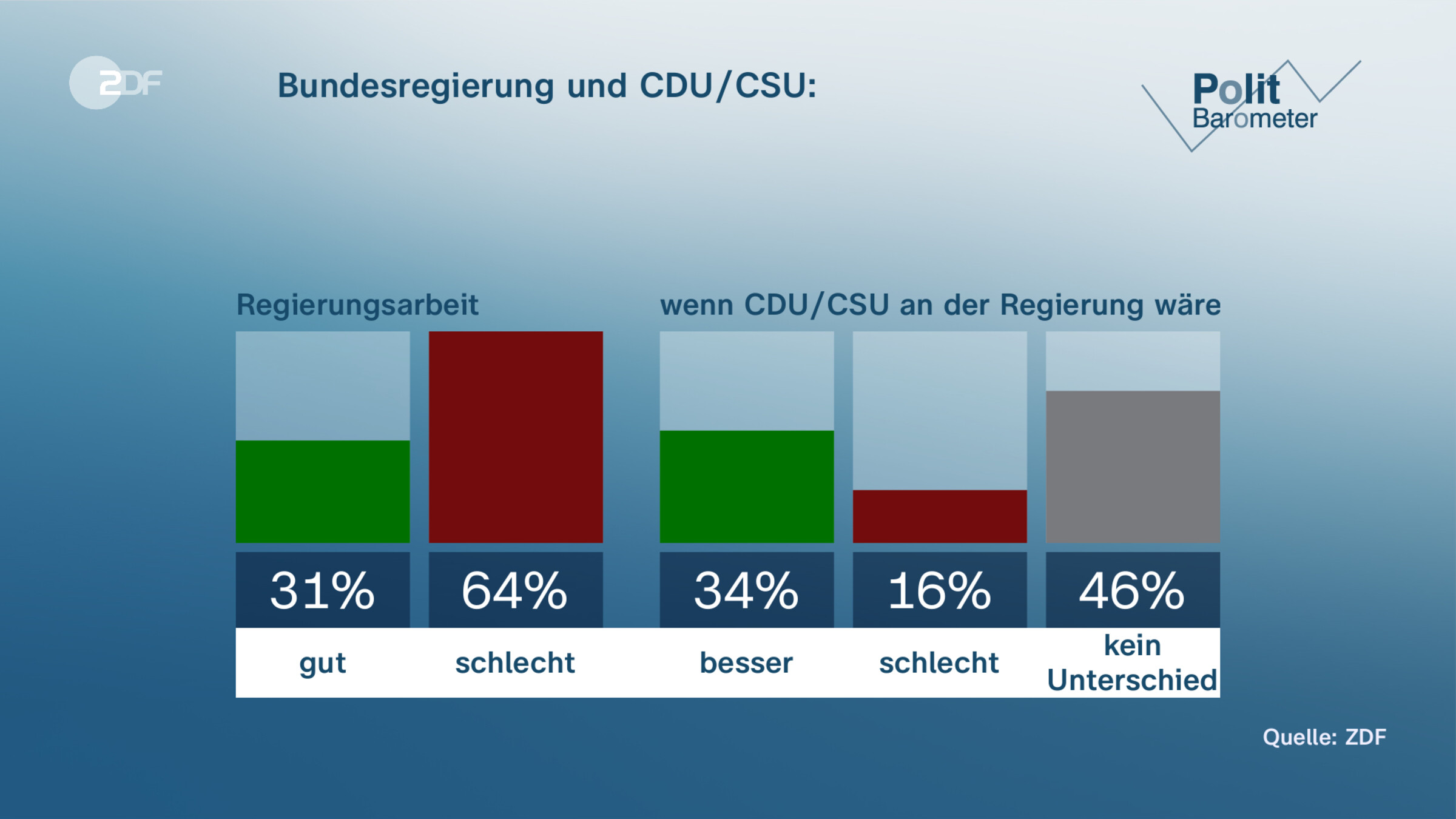 Bundesregierung und CDU/CSU: