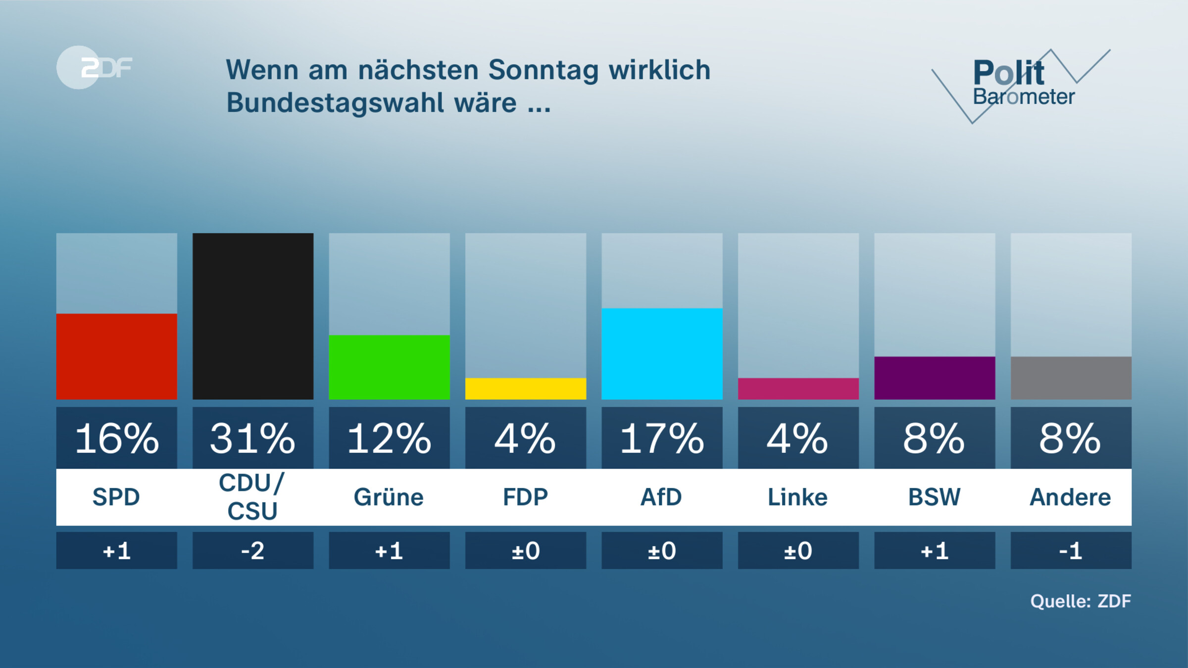 Wenn am nächsten Sonntag wirklich Bundestagswahl wäre ... 