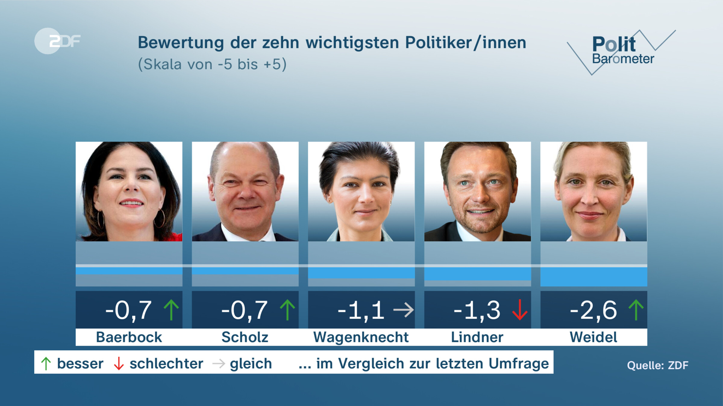 Bewertung der zehn wichtigsten Politiker/innen