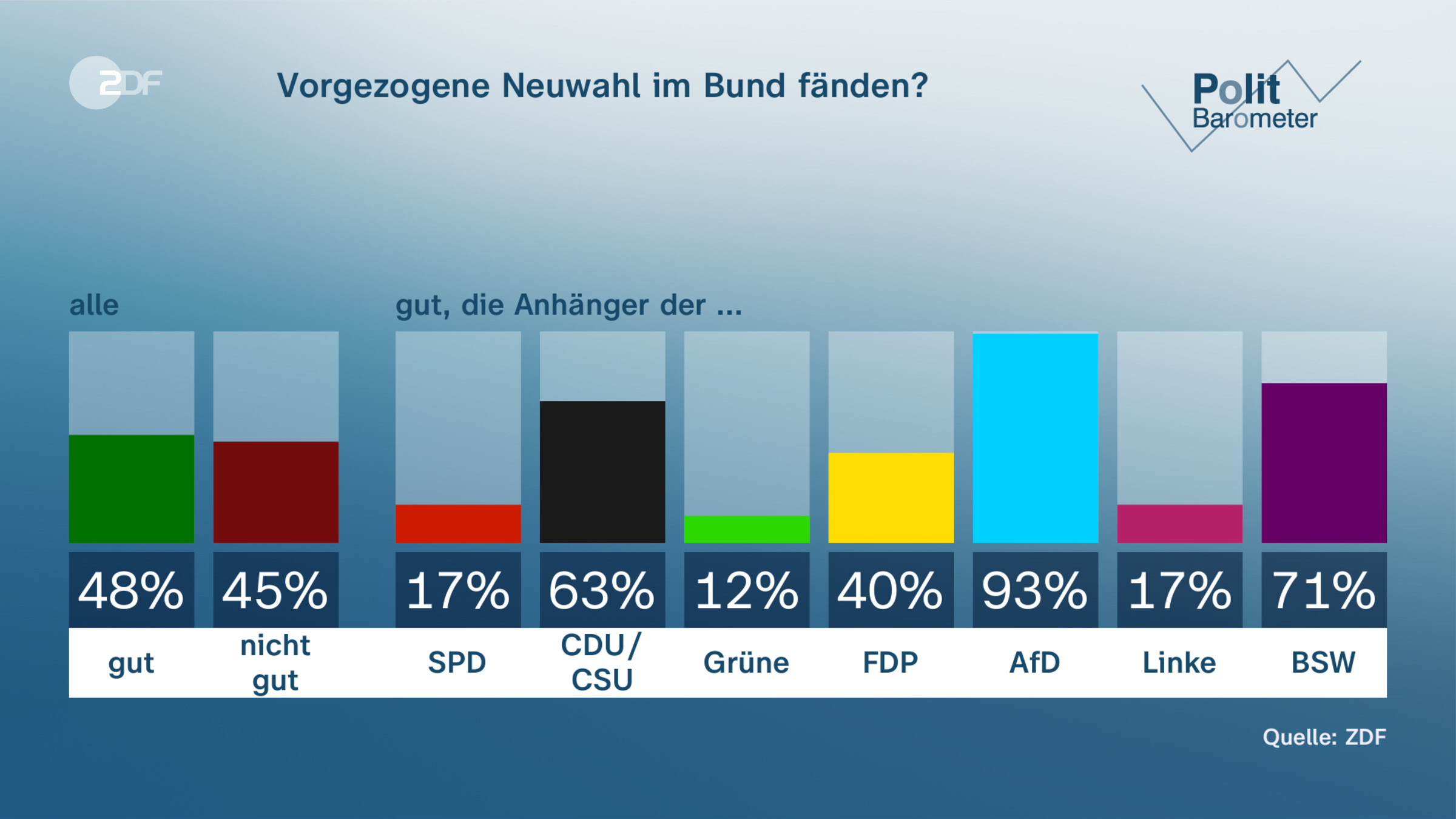 Vorgezogene Neuwahl im Bund fänden?