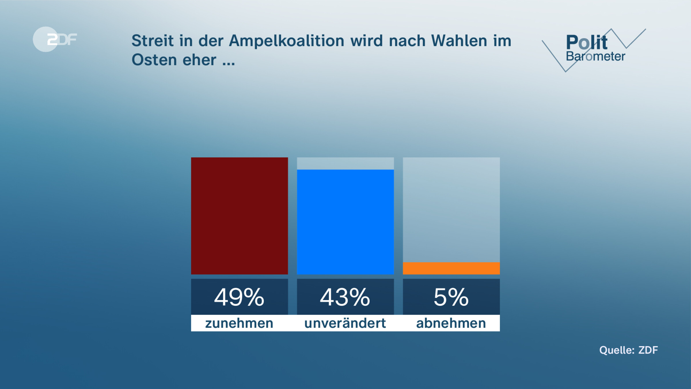 Streit in der Ampelkoalition wird nach Wahlen im Osten eher …