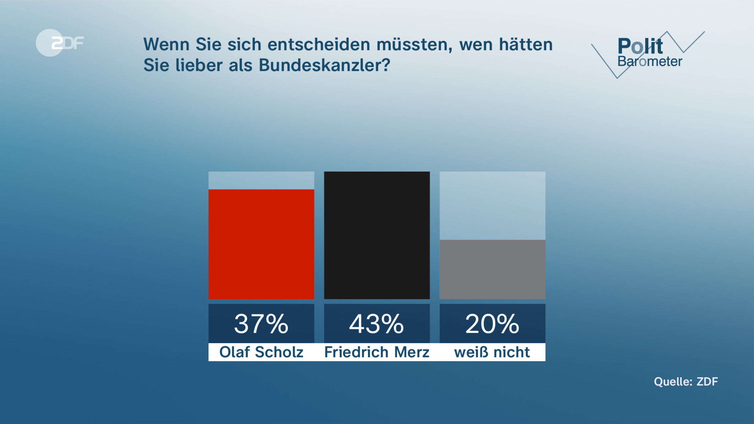 Wenn Sie sich entscheiden müssten,  wen hätten Sie lieber als Bundeskanzler?