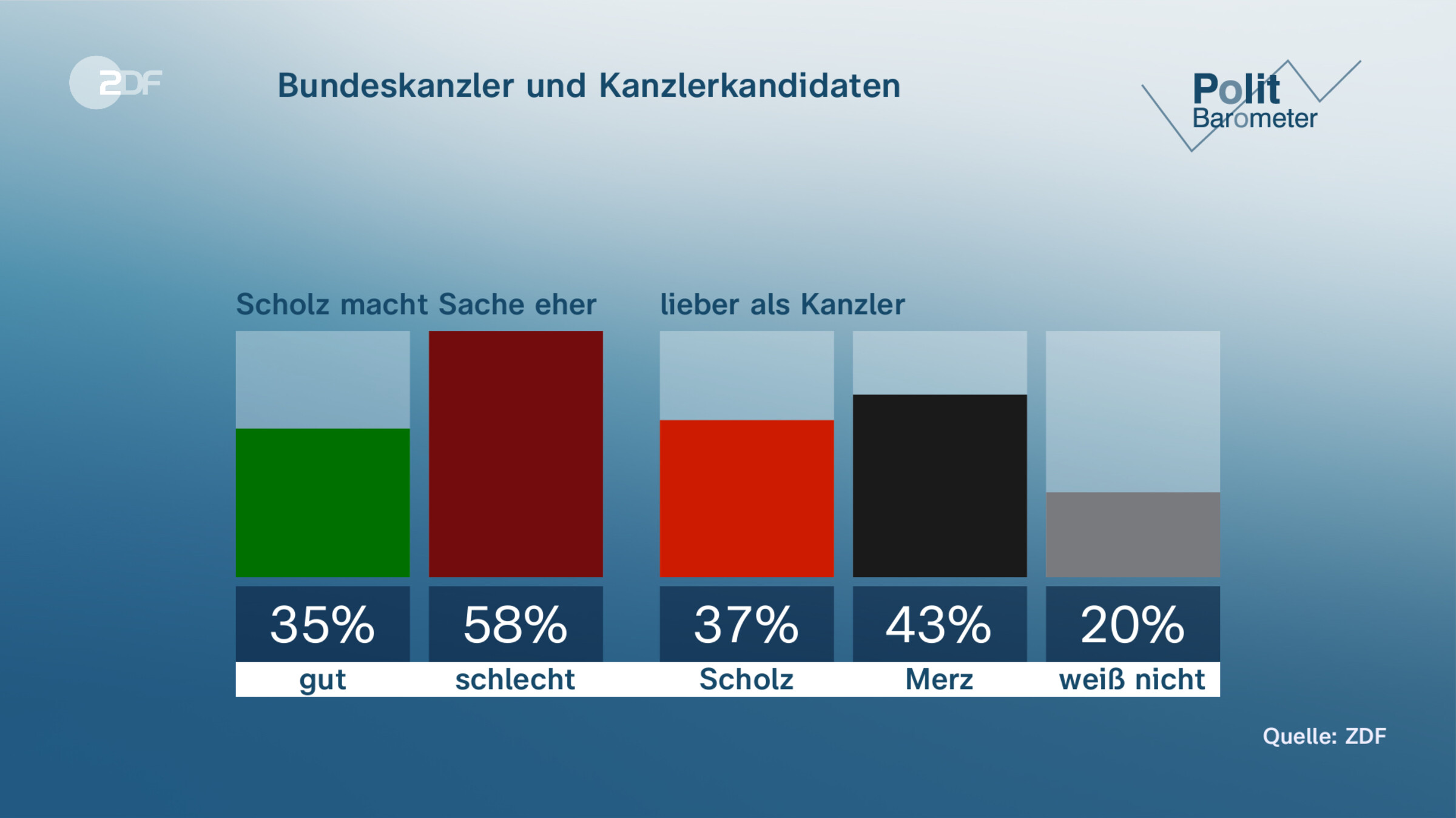 Bundeskanzler und Kanzlerkandidaten