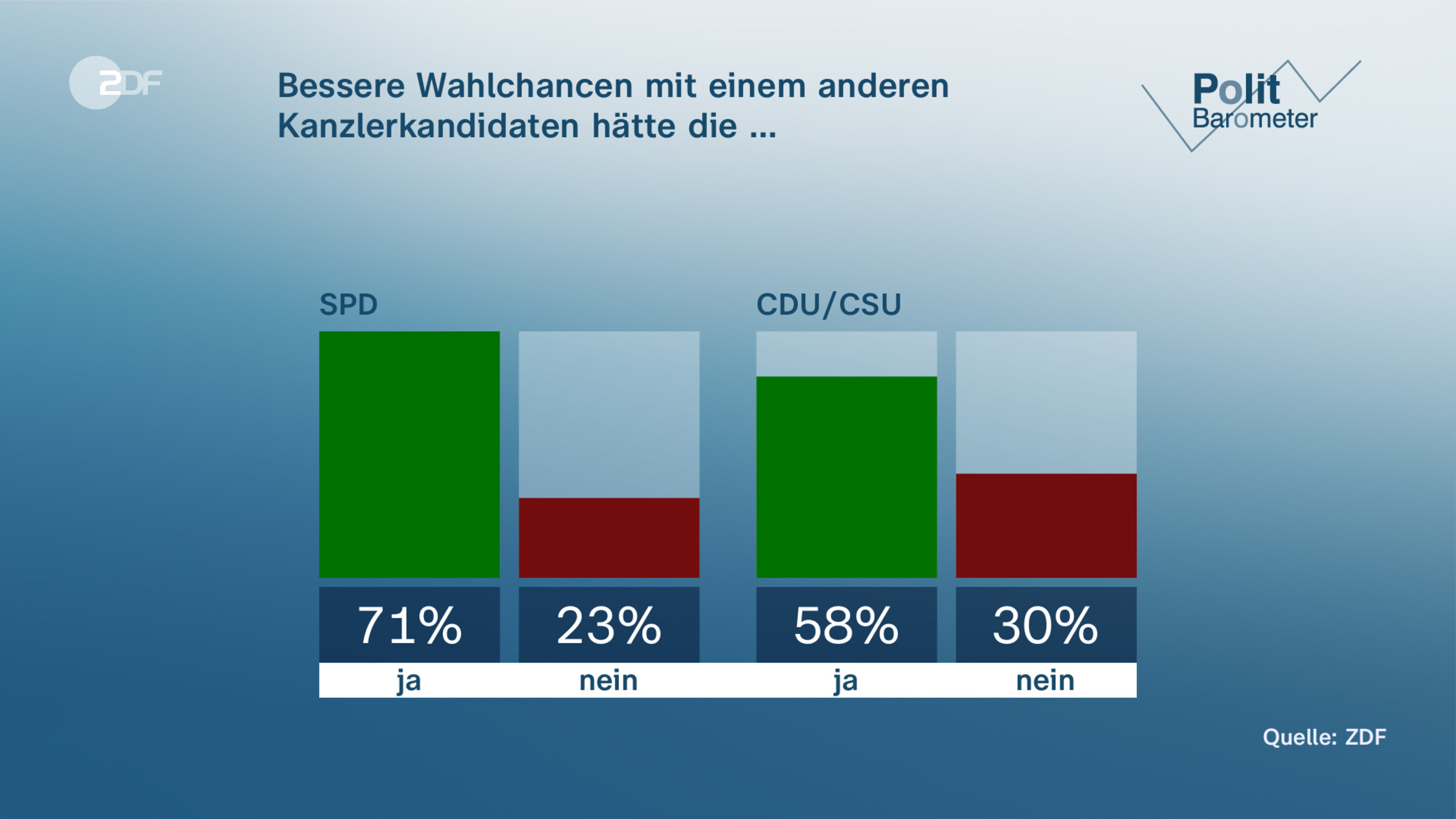 Bessere Wahlchancen mit einem anderen Kanzlerkandidaten hätte die …