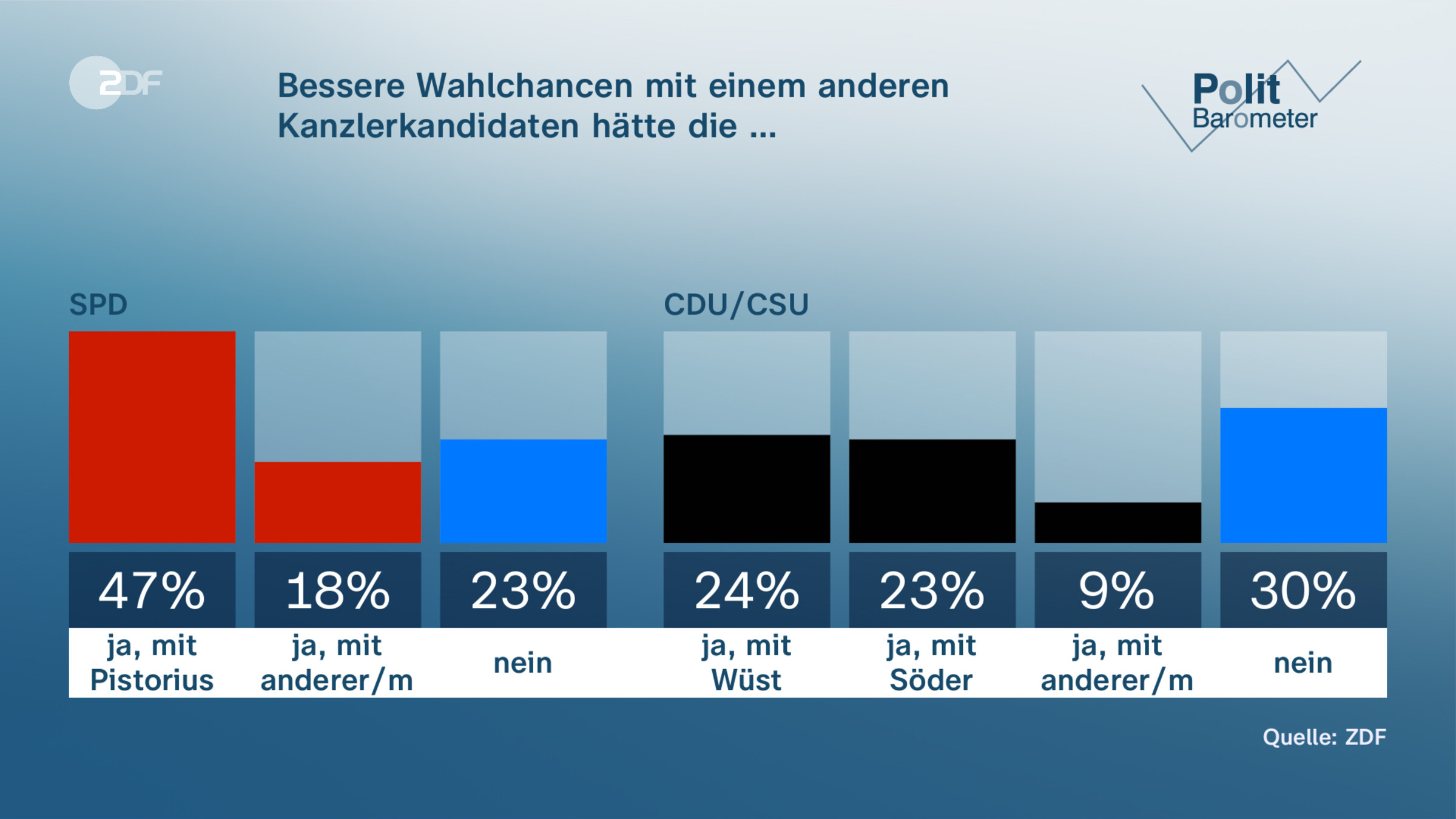 Bessere Wahlchancen mit einem anderen Kanzlerkandidaten hätte die …