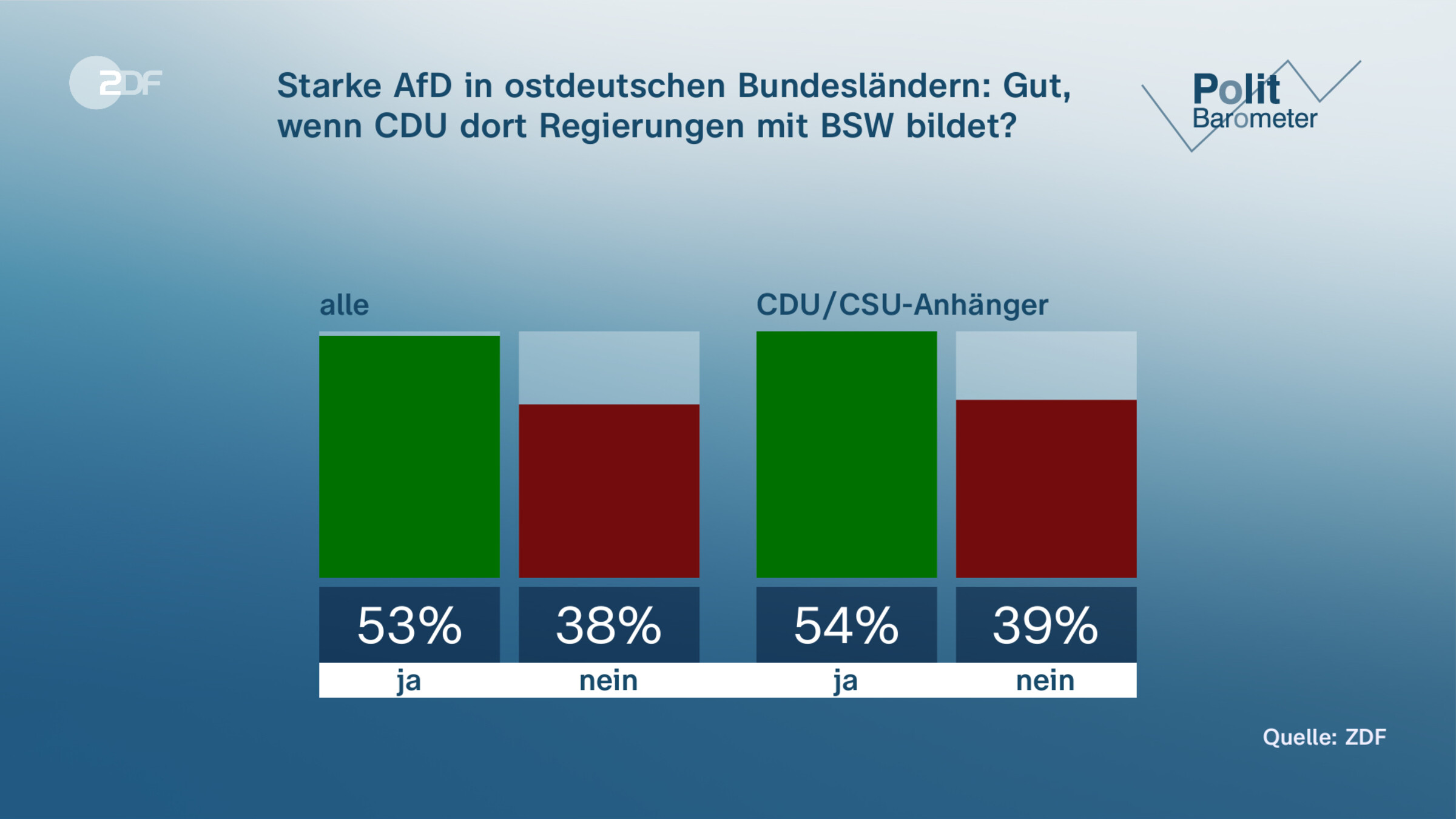 Starke AfD in ostdeutschen Bundesländern: Gut, wenn CDU dort Regierungen mit BSW bildet?