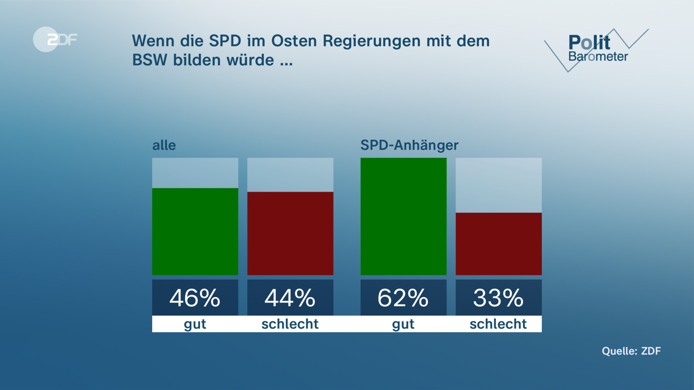 Wenn die SPD im Osten Regierungen mit dem BSW bilden würde …