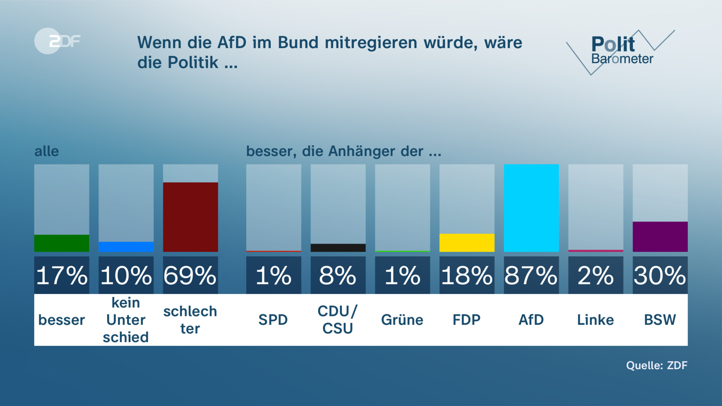 Wenn die AfD im Bund mitregieren würde, wäre die Politik …