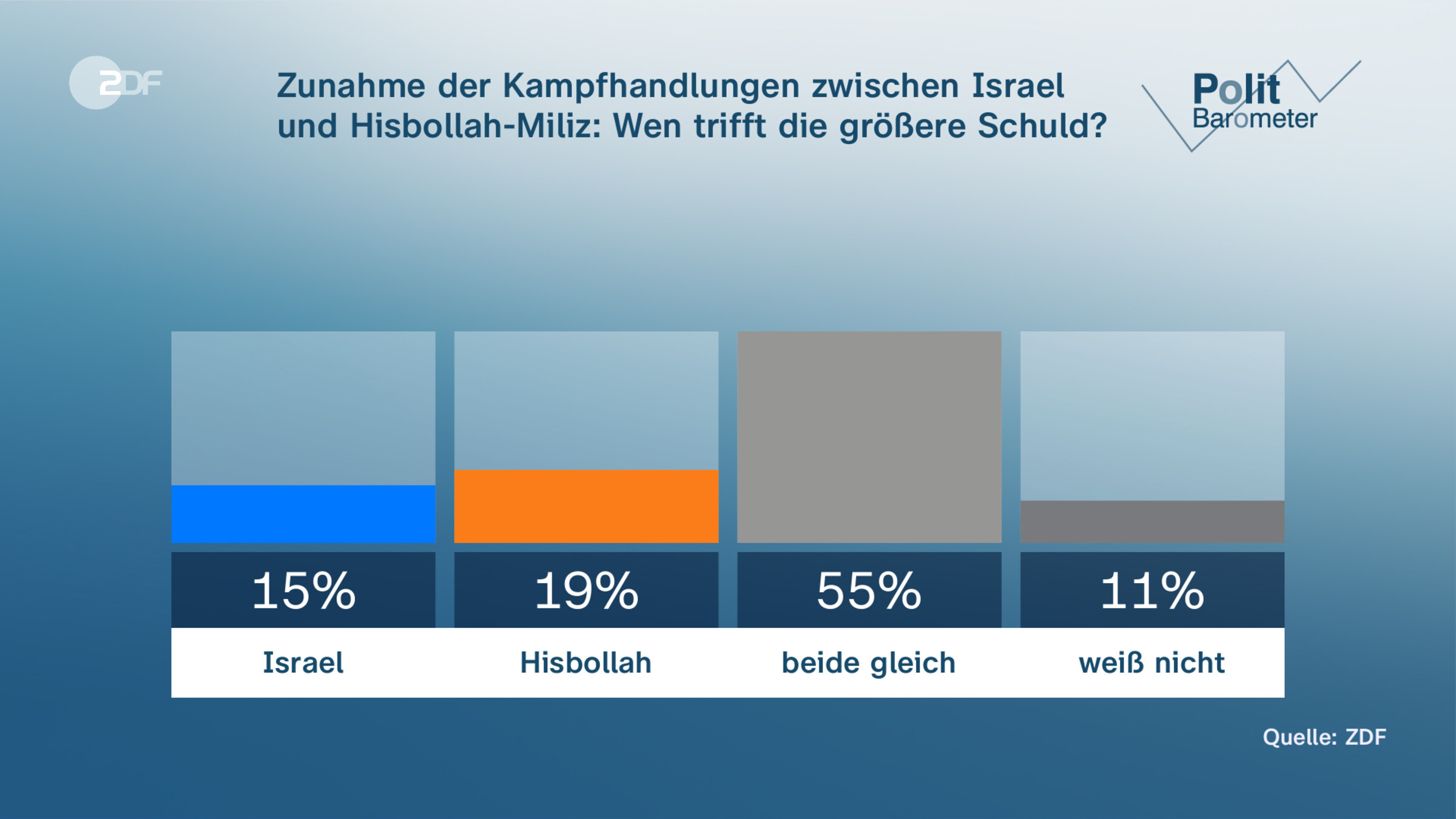 Zunahme der Kampfhandlungen zwischen Israel und Hisbollah-Miliz:  Wen trifft die größere Schuld?