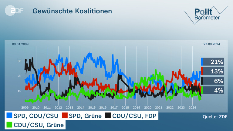 Gewünschte Koalitionen