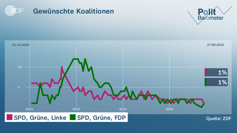 Gewünschte Koalitionen