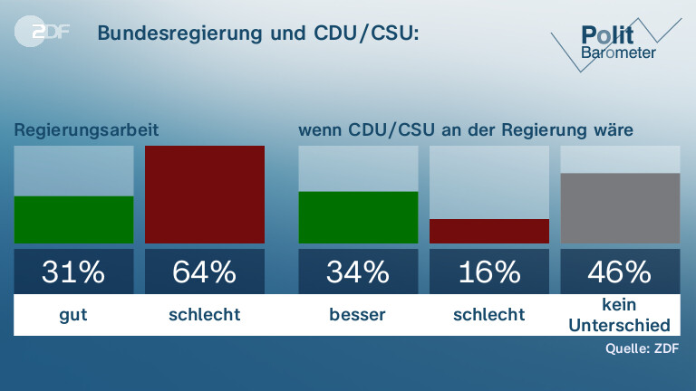 Bundesregierung und CDU/CSU: